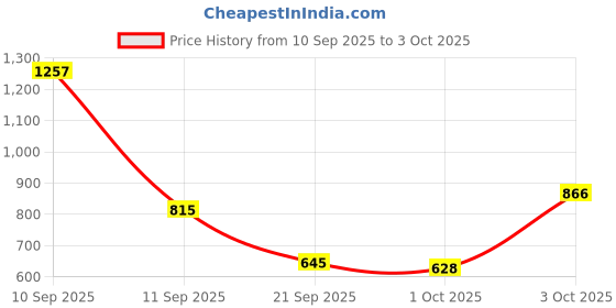 myntra.com Allen Solly Junior Boys Pure Cotton Joggers allen solly junior Price History Graph from 10 Sep 2025 to 3 Oct 2025