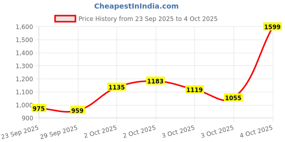 myntra.com Allen Solly Junior Boys Pure Cotton Joggers allen solly junior Price History Graph from 23 Sep 2025 to 4 Oct 2025