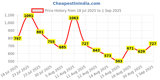 myntra.com Allen Solly Junior Boys Pure Cotton Marvel Flip Sequin T-shirt allen solly junior Price History Graph from 18 Jul 2025 to 1 Sep 2025