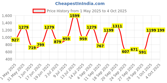 myntra.com Allen Solly Junior Boys Pure Cotton Mid-Rise Regular Shorts allen solly junior Price History Graph from 1 May 2025 to 4 Oct 2025
