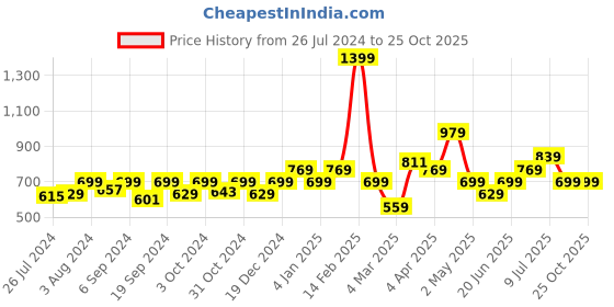 myntra.com Allen Solly Junior Boys Pure Cotton Polo Collar T-shirt allen solly junior Price History Graph from 26 Jul 2024 to 25 Oct 2025