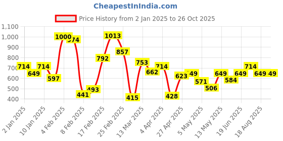 myntra.com Allen Solly Junior Boys Pure Cotton Polo Collar T-shirt allen solly junior Price History Graph from 2 Jan 2025 to 24 Oct 2025
