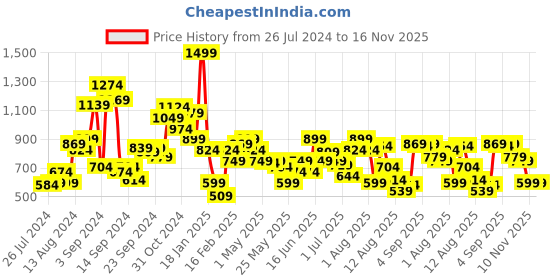 myntra.com Allen Solly Junior Boys Pure Cotton Printed Shirt allen solly junior Price History Graph from 26 Jul 2024 to 16 Nov 2025