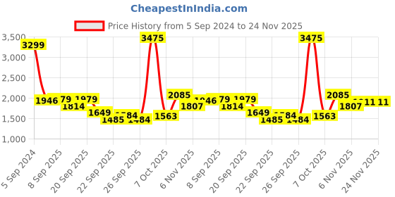 myntra.com Allen Solly Junior Boys Pure Cotton Regular Fit Puffer Jacket allen solly junior Price History Graph from 5 Sep 2024 to 24 Nov 2025