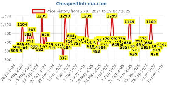 myntra.com Allen Solly Junior Boys Pure Cotton Regular Fit Shorts allen solly junior Price History Graph from 26 Jul 2024 to 19 Nov 2025