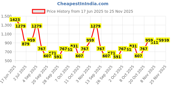 myntra.com Allen Solly Junior Boys Pure Cotton Regular Shorts allen solly junior Price History Graph from 17 Jun 2025 to 24 Nov 2025