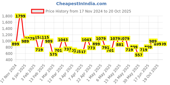 myntra.com Allen Solly Junior Boys Pure Cotton Shirt with Bow Tie allen solly junior Price History Graph from 17 Nov 2024 to 20 Oct 2025