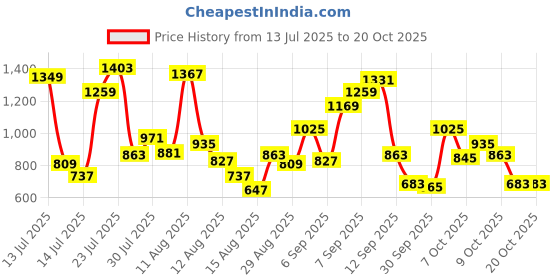 myntra.com Allen Solly Junior Boys Pure Cotton Sport-Fit Casual Shirt allen solly junior Price History Graph from 13 Jul 2025 to 20 Oct 2025
