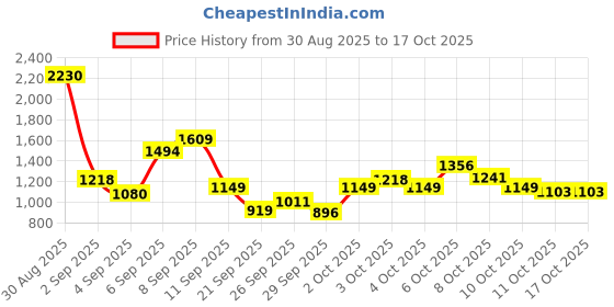myntra.com Allen Solly Junior Boys Pure Cotton Striped Longline Pullover allen solly junior Price History Graph from 30 Aug 2025 to 15 Oct 2025
