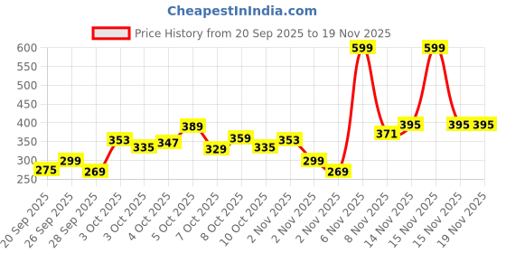 myntra.com Allen Solly Junior Boys Pure Cotton T-shirt allen solly junior Price History Graph from 20 Sep 2025 to 18 Nov 2025