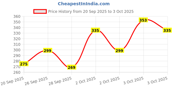 myntra.com Allen Solly Junior Boys Pure Cotton T-shirt allen solly junior Price History Graph from 20 Sep 2025 to 3 Oct 2025