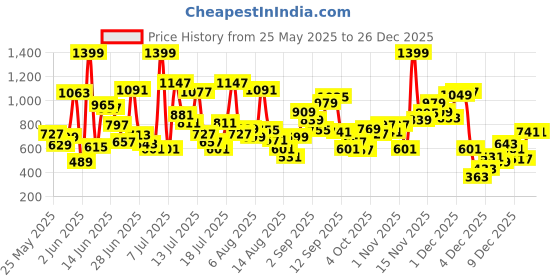 myntra.com Allen Solly Junior Boys Pure Cotton Textured Shirt allen solly junior Price History Graph from 25 May 2025 to 26 Dec 2025