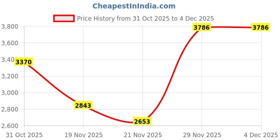 myntra.com Allen Solly Junior Boys Quilted Jacket allen solly junior Price History Graph from 31 Oct 2025 to 3 Dec 2025