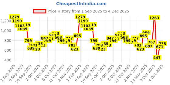 myntra.com Allen Solly Junior Boys Raglan Sleeves Sweatshirt allen solly junior Price History Graph from 1 Sep 2025 to 4 Dec 2025