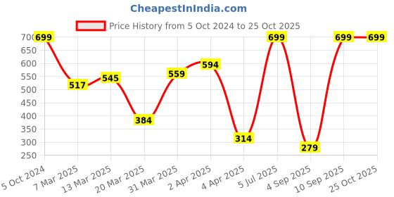 myntra.com Allen Solly Junior Boys Red & White Graphic Printed Cotton T-shirt allen solly junior Price History Graph from 5 Oct 2024 to 24 Oct 2025