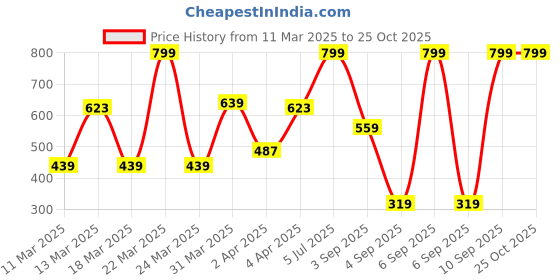 myntra.com Allen Solly Junior Boys Red & White Graphic Printed Cotton T-shirt allen solly junior Price History Graph from 11 Mar 2025 to 24 Oct 2025
