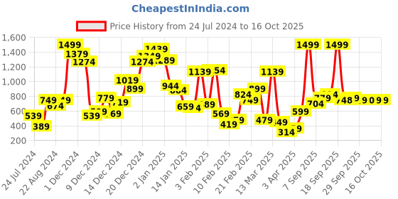 myntra.com Allen Solly Junior Boys Red & White Typography Printed Sweatshirt allen solly junior Price History Graph from 24 Jul 2024 to 15 Oct 2025