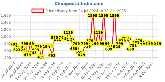 myntra.com Allen Solly Junior Boys Red & White Typography Printed Sweatshirt allen solly junior Price History Graph from 24 Jul 2024 to 14 Oct 2025
