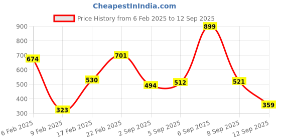 myntra.com Allen Solly Junior Boys Red Mickey Mouse Printed Pure Cotton T-shirt allen solly junior Price History Graph from 6 Feb 2025 to 12 Sep 2025