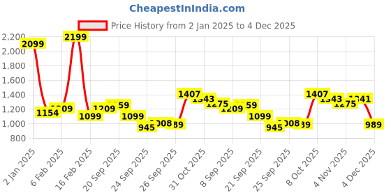 myntra.com Allen Solly Junior Boys Red Padded Jacket allen solly junior Price History Graph from 2 Jan 2025 to 4 Dec 2025
