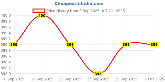 myntra.com Allen Solly Junior Boys Red Printed Innerwear Vests allen solly junior Price History Graph from 8 Sep 2025 to 4 Oct 2025