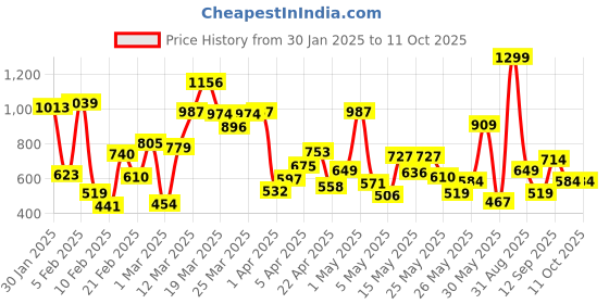myntra.com Allen Solly Junior Boys Red Printed Shorts allen solly junior Price History Graph from 30 Jan 2025 to 11 Oct 2025
