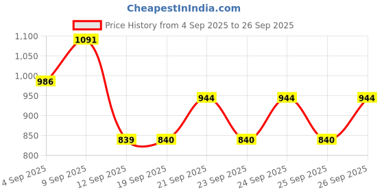 myntra.com Allen Solly Junior Boys Red Solid Jacket allen solly junior Price History Graph from 4 Sep 2025 to 26 Sep 2025