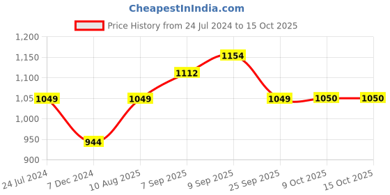 myntra.com Allen Solly Junior Boys Red Solid Padded Jacket allen solly junior Price History Graph from 24 Jul 2024 to 14 Oct 2025