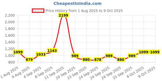 myntra.com Allen Solly Junior Boys Red Solid Windcheater Jacket allen solly junior Price History Graph from 1 Aug 2025 to 9 Oct 2025