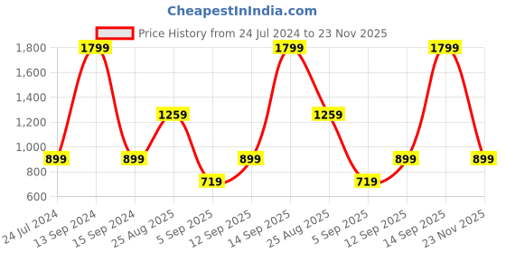 myntra.com Allen Solly Junior Boys Red Sweatshirt allen solly junior Price History Graph from 24 Jul 2024 to 23 Nov 2025