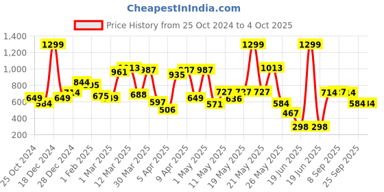 myntra.com Allen Solly Junior Boys Red Typography Printed Shorts allen solly junior Price History Graph from 25 Oct 2024 to 4 Oct 2025
