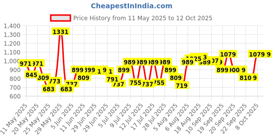 myntra.com Allen Solly Junior Boys Regular Fit Cargo Shorts allen solly junior Price History Graph from 11 May 2025 to 12 Oct 2025