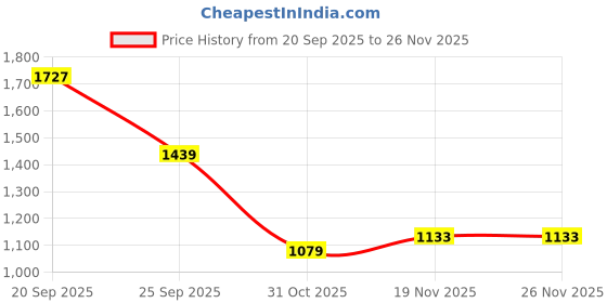 myntra.com Allen Solly Junior Boys Regular Fit Cargo Styles Trousers allen solly junior Price History Graph from 20 Sep 2025 to 24 Nov 2025