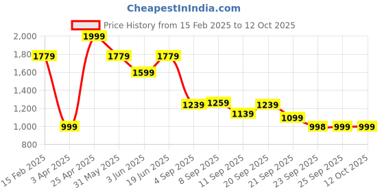 myntra.com Allen Solly Junior Boys Regular Fit Cargos Trousers allen solly junior Price History Graph from 15 Feb 2025 to 11 Oct 2025