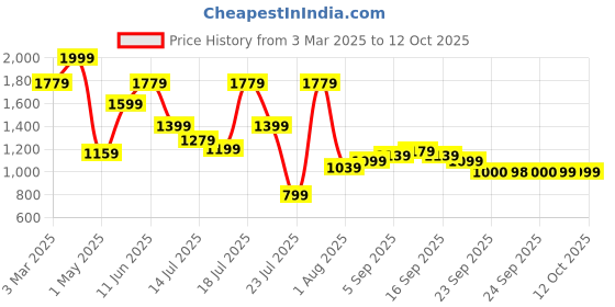 myntra.com Allen Solly Junior Boys Regular Fit Cargos Trousers allen solly junior Price History Graph from 3 Mar 2025 to 12 Oct 2025