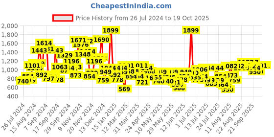 myntra.com Allen Solly Junior Boys Regular Fit Chinos allen solly junior Price History Graph from 26 Jul 2024 to 18 Oct 2025