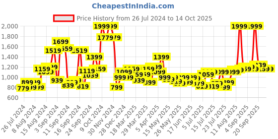 myntra.com Allen Solly Junior Boys Regular Fit Chinos allen solly junior Price History Graph from 26 Jul 2024 to 14 Oct 2025
