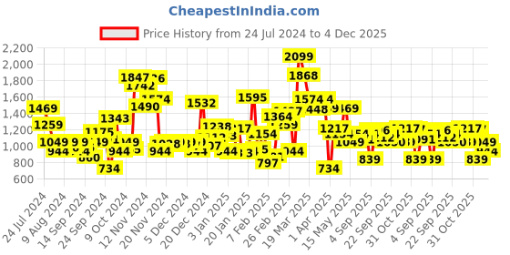 myntra.com Allen Solly Junior Boys Regular Fit Clean Look Stretchable Jeans allen solly junior Price History Graph from 24 Jul 2024 to 4 Dec 2025