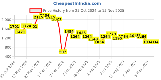 myntra.com Allen Solly Junior Boys Regular Fit Clean Look Stretchable Jeans allen solly junior Price History Graph from 25 Oct 2024 to 12 Nov 2025
