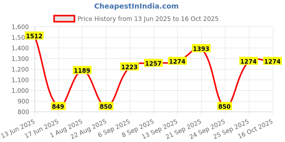 myntra.com Allen Solly Junior Boys Regular Fit Cotton Cargo Shorts allen solly junior Price History Graph from 13 Jun 2025 to 4 Oct 2025