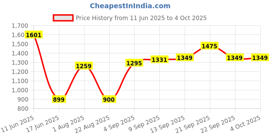myntra.com Allen Solly Junior Boys Regular Fit Cotton Cargo Shorts allen solly junior Price History Graph from 11 Jun 2025 to 4 Oct 2025