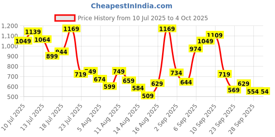 myntra.com Allen Solly Junior Boys Regular Fit Cotton Regular Shorts allen solly junior Price History Graph from 10 Jul 2025 to 4 Oct 2025