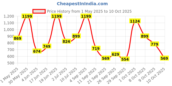 myntra.com Allen Solly Junior Boys Regular Fit Cotton Shorts allen solly junior Price History Graph from 1 May 2025 to 4 Oct 2025