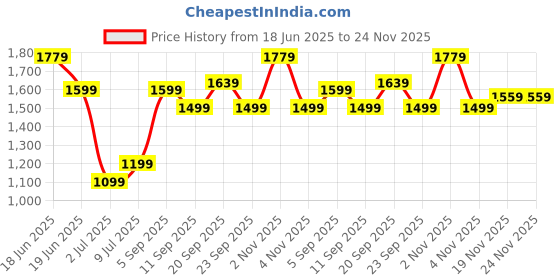 myntra.com Allen Solly Junior Boys Regular Fit Cotton Trouser allen solly junior Price History Graph from 18 Jun 2025 to 23 Nov 2025