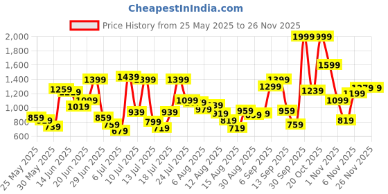 myntra.com Allen Solly Junior Boys Regular Fit Custom Cargo Trousers allen solly junior Price History Graph from 25 May 2025 to 24 Nov 2025