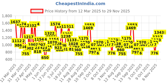 myntra.com Allen Solly Junior Boys Regular Fit Formal Trousers allen solly junior Price History Graph from 12 Mar 2025 to 28 Nov 2025