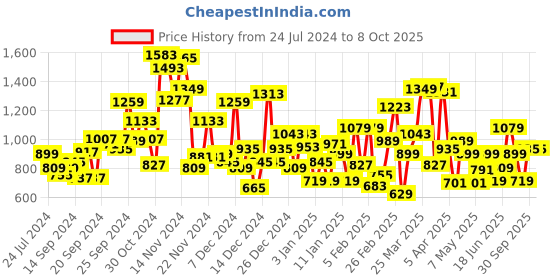 myntra.com Allen Solly Junior Boys Regular Fit Heavy Fade Stretchable Jeans allen solly junior Price History Graph from 24 Jul 2024 to 4 Oct 2025