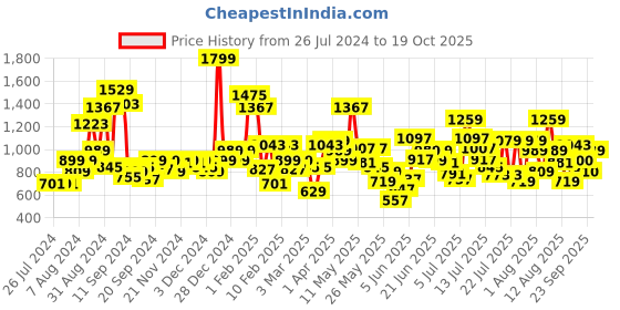myntra.com Allen Solly Junior Boys Regular Fit Joggers allen solly junior Price History Graph from 26 Jul 2024 to 19 Oct 2025