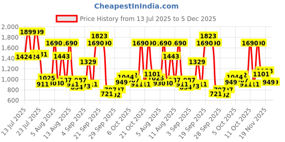 myntra.com Allen Solly Junior Boys Regular Fit Joggers Trousers allen solly junior Price History Graph from 13 Jul 2025 to 5 Dec 2025