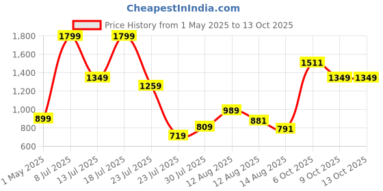 myntra.com Allen Solly Junior Boys Regular Fit Light Fade Jeans allen solly junior Price History Graph from 1 May 2025 to 11 Oct 2025